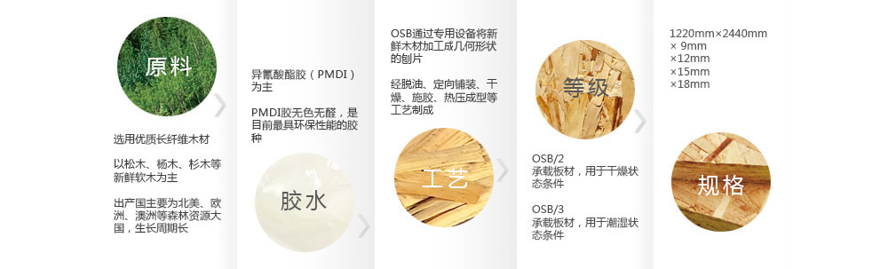Osb介绍 山东天森新材料有限公司 生态板osb板材 欧松板 高档家具板